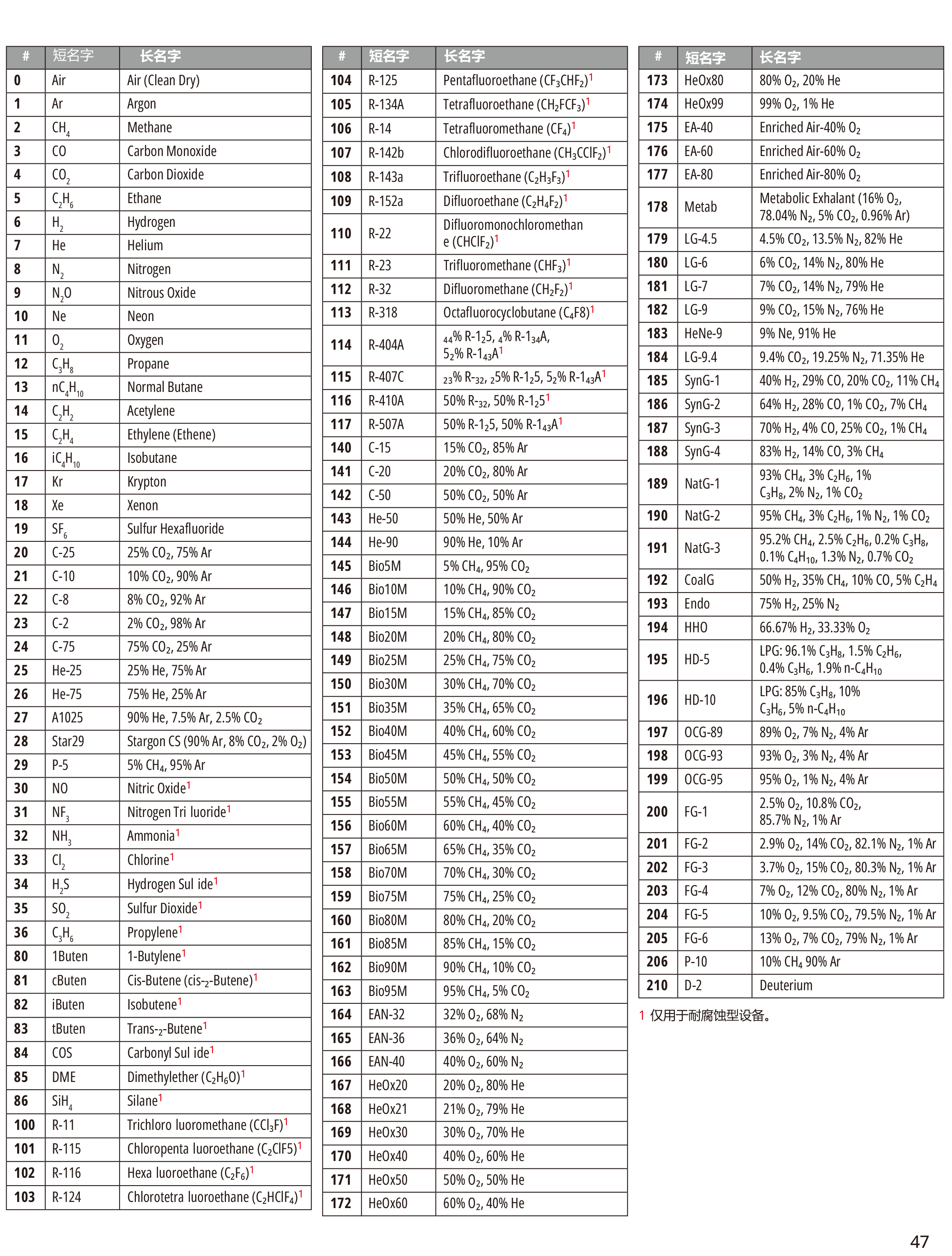 氣體編號(hào)列表25V1.png 氣體編號(hào)列表25V1.png